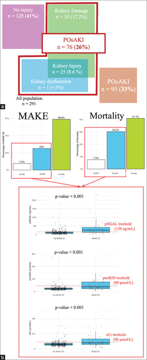 Postoperative subclinical AKI is frequent and is linked to a poor long-term prognosis in critically ill patients.