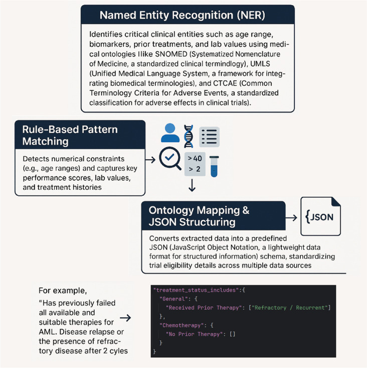 Development and implementation of cancer clinical trial patient screening using an electronic medical record-integrated trial matching system.