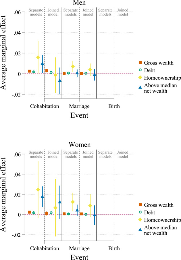 Wealth and Family Formation: Insights from First Cohabitation, Marriage, and Birth in Germany.