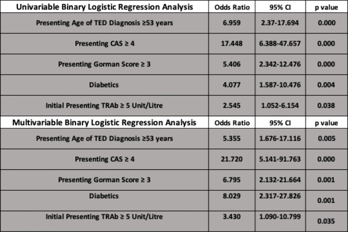 Predictive demographic and clinical features for the development of dysthyroid optic neuropathy in a multi-ethnic TED population: a retrospective cohort study.