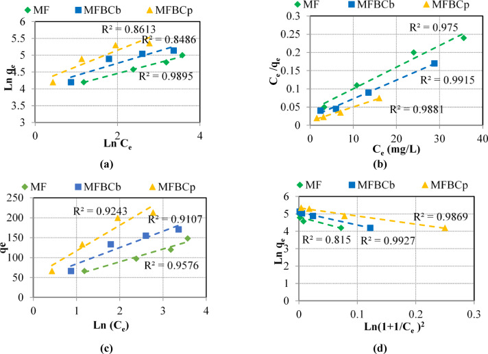 Fabrication of magnetic manganese ferrite-loaded sugar cane bagasse/peanut peel biochar adsorbents for the adsorptive removal of phosphorus from aqueous solution.