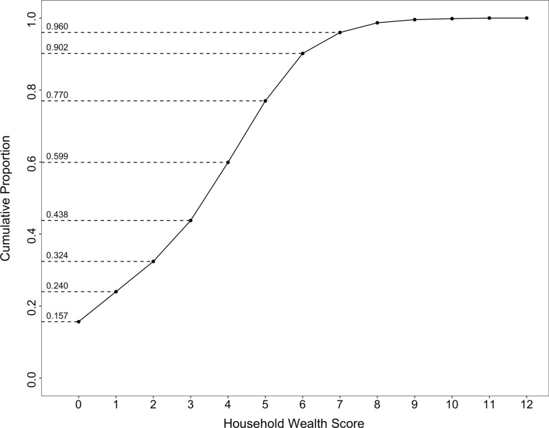 Development of a new wealth index for South Sudan: association between household wealth and malaria prevention practices in the context of seasonal malaria chemoprevention in Northern Bahr el Ghazal, South Sudan.