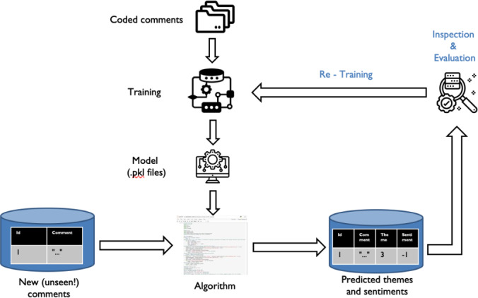 Leveraging AI to Drive Timely Improvements in Patient Experience Feedback: Algorithm Validation.