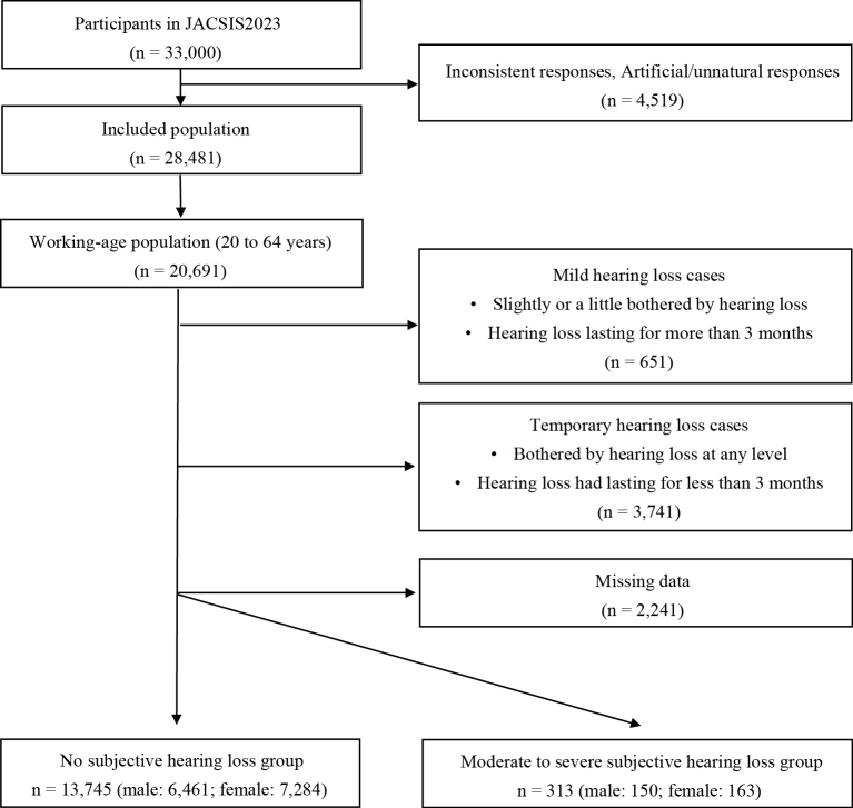 Relationship between Subjective Hearing Loss and Work-related and Somatic Issues in the Working-age Population: A Large-scale Internet-based Cross-sectional Study.