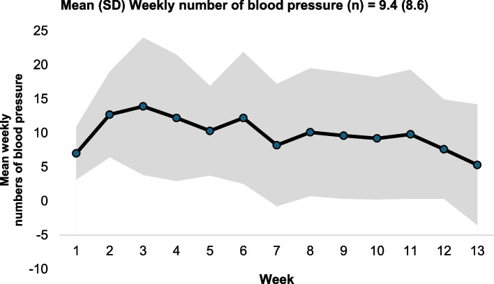 Piloting a team-based telemedicine care for hypertension focused on Black patients.