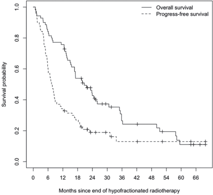 Real-world insights into moderately hypofractionated thoracic radiotherapy in elderly and multimorbid patients with stage II/III NSCLC: a retrospective study.