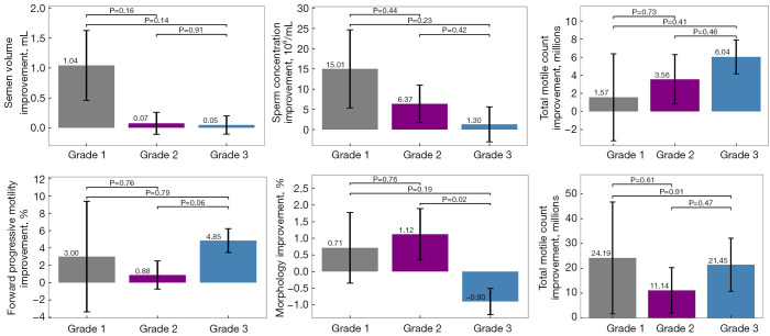 Varicocele grade does not correlate with the severity of sperm DNA fragmentation levels nor with the amount of improvement in DNA fragmentation following varicocele repair.