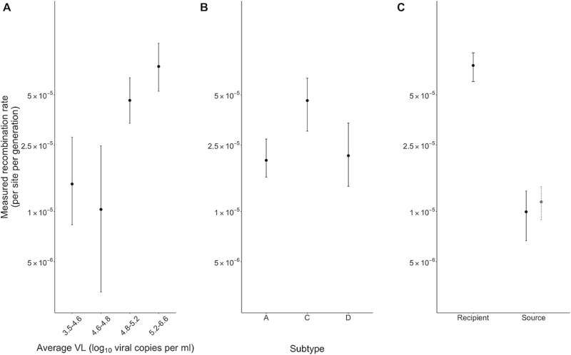 Estimates of HIV-1 within-host recombination rates across the whole genome.