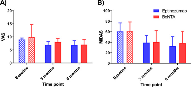 Comparing eptinezumab with onabotulinumtoxinA in the treatment of chronic migraine: a real-world evidence study.