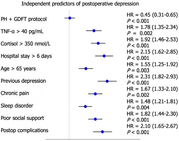 Permissive hypercapnia combined with goal-directed fluid therapy improve postoperative mental health in elderly patients undergoing laparoscopic surgery.