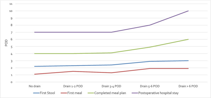 The role of intraabdominal drain placement in minimal-invasive right hemicolectomy with complete mesocolic excision - a propensity score matched single center analysis.
