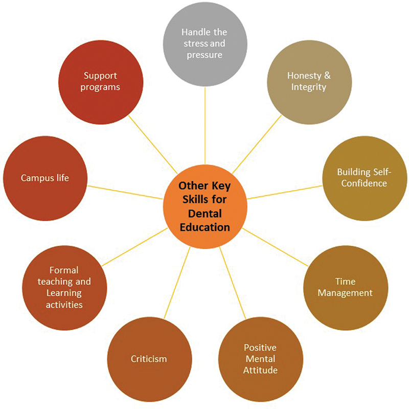 The Role of Soft Skills in Dental Education: Challenges and Importance.