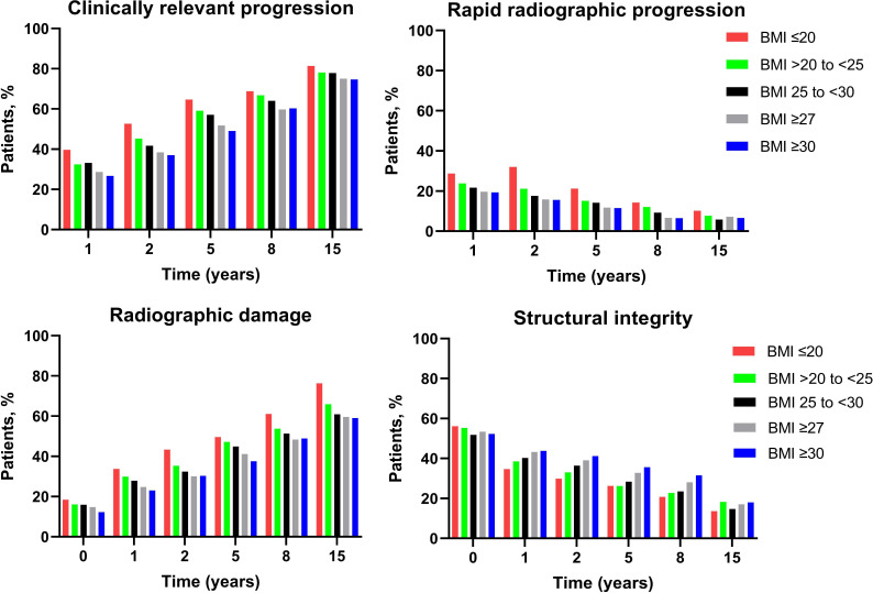 The equivocal opposite effects of lower and higher body mass index at diagnosis on radiographic joint damage progression in early rheumatoid arthritis: an inception cohort study over 15 years.