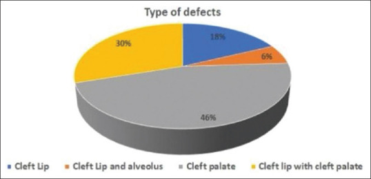Epidemiological pattern of cleft lip and palate under Rashtriya Bal Swasthya Karyakram project in the state of Bihar: A cross-sectional hospital-based study.