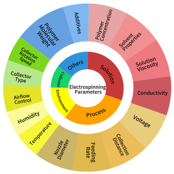 Recent Progress in the Application of Electrospinning Technology in the Biomedical Field.