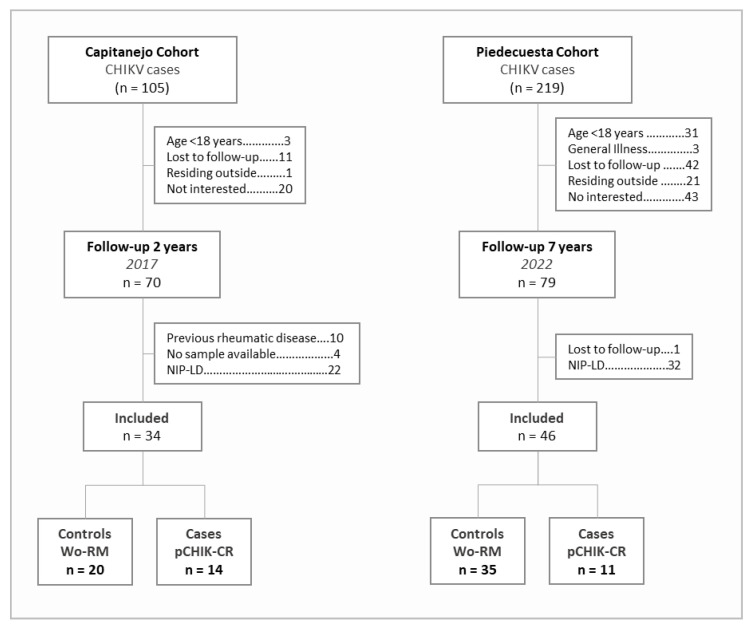Acute Immunological Biomarkers for Predicting Chronic Rheumatologic Disease After Chikungunya Virus Infection.