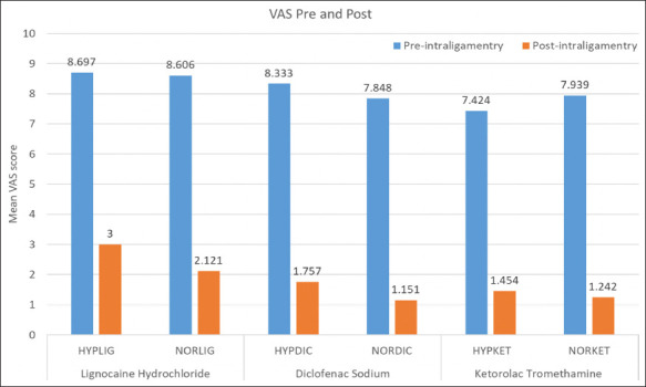 Evaluation of the Anaesthetic Efficacies of Three Different Formulations of Intraligamentary Injections for Hypertensive Patients with Symptomatic Irreversible Pulpitis: A Randomised Controlled Trial.