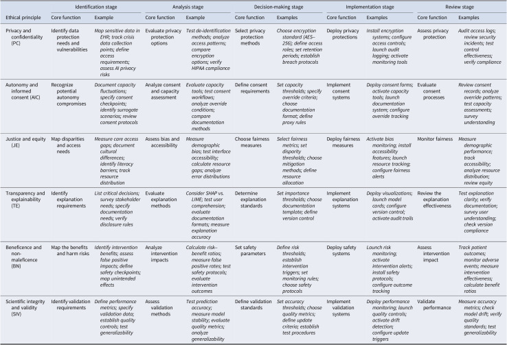 Ethical decision-making for AI in mental health: the Integrated Ethical Approach for Computational Psychiatry (IEACP) framework.