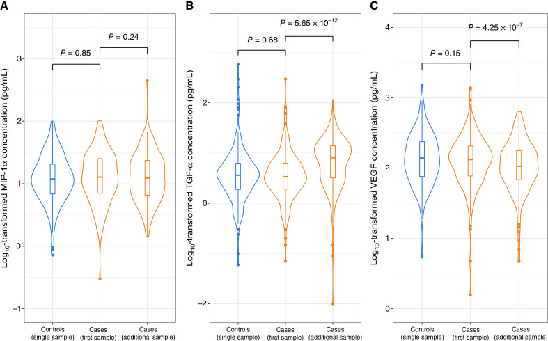 Prediagnostic Serum Immune Marker Levels and Multiple Myeloma: A Prospective Longitudinal Study Using Samples from the Janus Serum Bank in Norway.