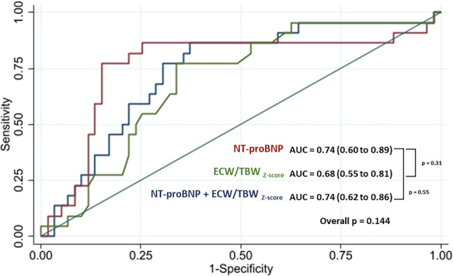 Subclinical congestion assessed by whole-body bioelectrical impedance analysis in HFrEF outpatients.