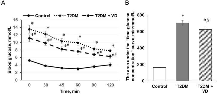 Vitamin D<sub>3</sub> affects liver expression of pro-/anti-inflammatory cytokines and nitric oxide synthases in type 2 diabetes.