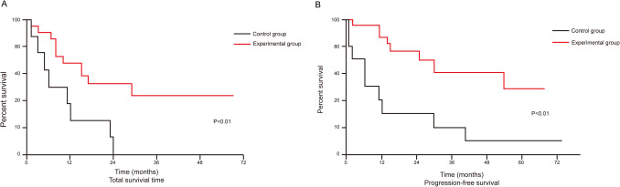 Neoadjuvant triple-modality therapy with immune checkpoint blockade, anti-angiogenesis, and chemotherapy enhances pathologic response and survival in locally advanced and metastatic colorectal cancer: a multicenter cohort study.
