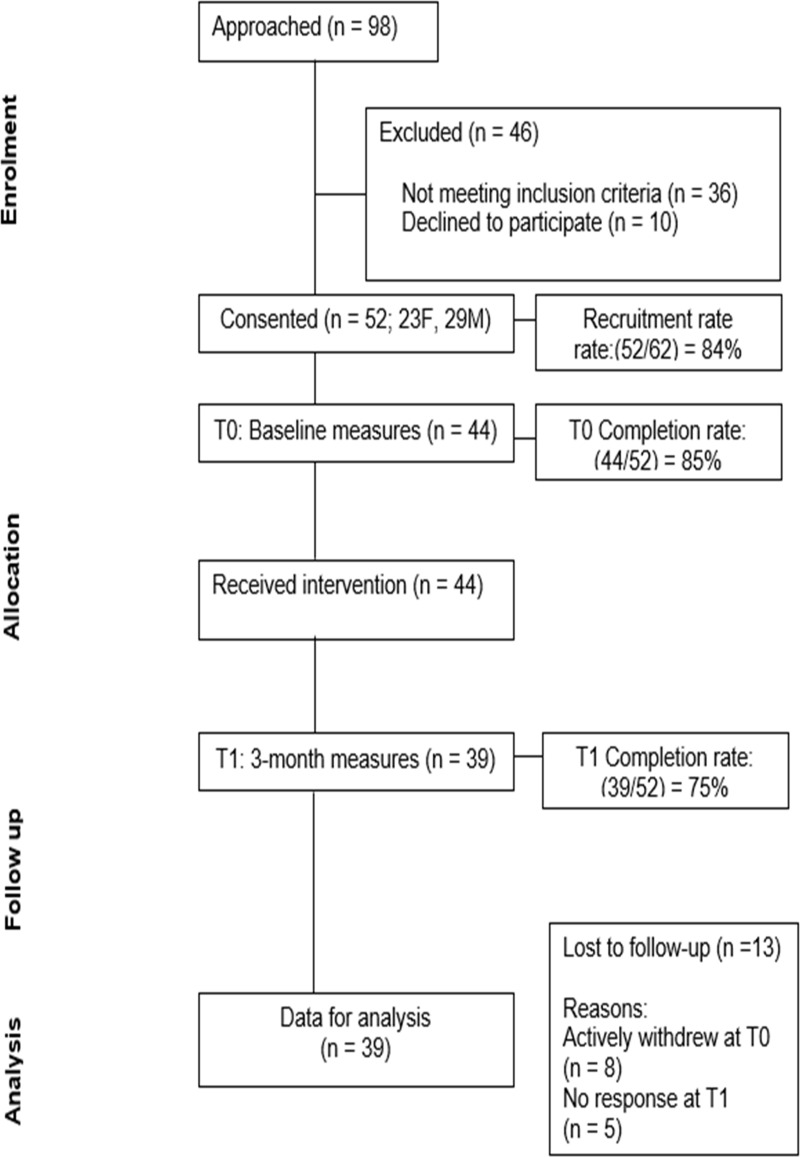 The ActiveText@T2D text messaging behavioural intervention to increase physical activity in adults with type 2 diabetes: A prospective single-arm feasibility trial.