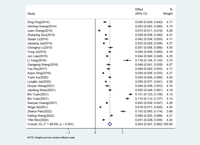 Trends in the Prevalence and Development of Alzheimer's Disease Among the Elderly Chinese Population: A Systematic Review.