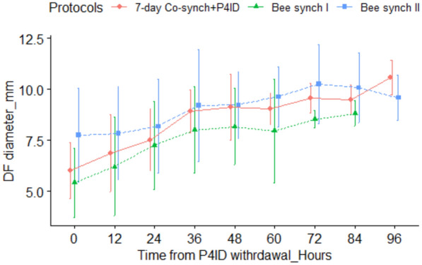 Ovarian follicular responses to estrus and ovulation synchronization protocols in East African Shorthorn Zebu cattle.