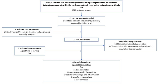 Machine learning-based prediction of celiac antibody seropositivity by biochemical test parameters.