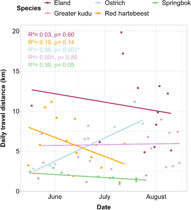 Refining population density estimation from track counts: improving daily travel distance estimates through trailing of large herbivores in the Kalahari, Botswana.