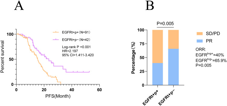 Biomarker and Prognostic Value of Super-ARMS Detection for EGFR Mutation in Advanced NSCLC.