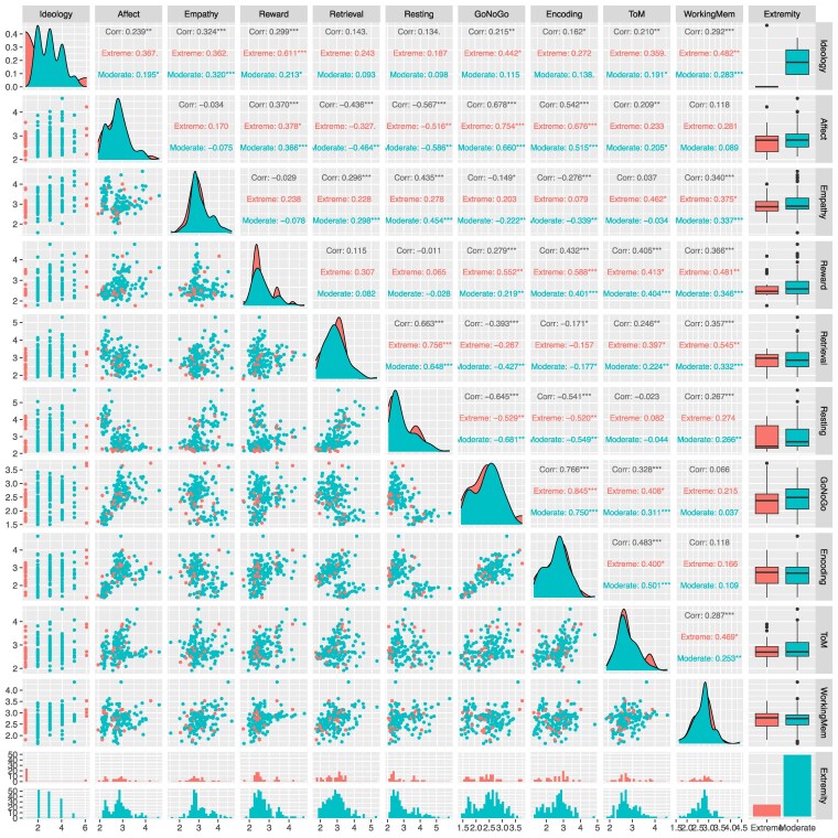 Correction to: Functional connectivity signatures of political ideology.