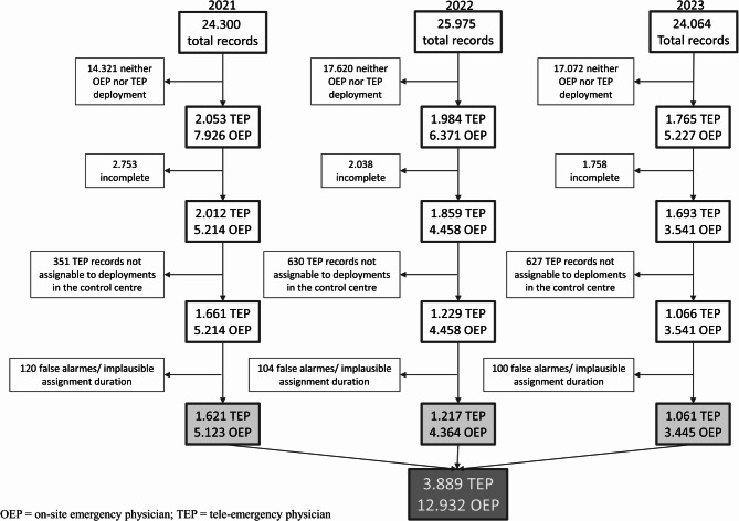 Three years of tele-emergency medicine with mobile on-site audio-video streaming in lower Saxony, Germany - descriptive results of a longitudinal secondary data analysis.