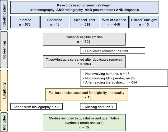 Chest ultrasound vs. Radiograph for pneumothorax diagnosis performed by emergency healthcare workers in the emergency department: a systematic review and meta-analysis.