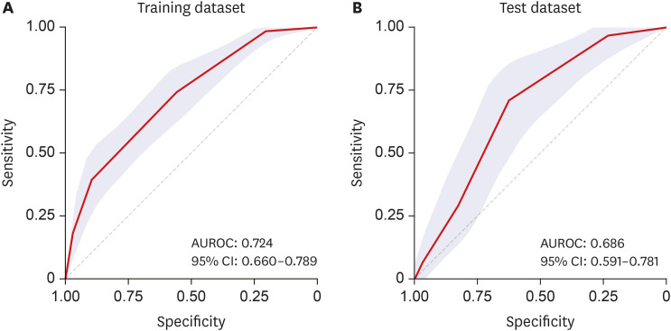 Development of a Scoring System to Predict Suboptimal Peak Inspiratory Flow in Patients With Chronic Obstructive Pulmonary Disease.