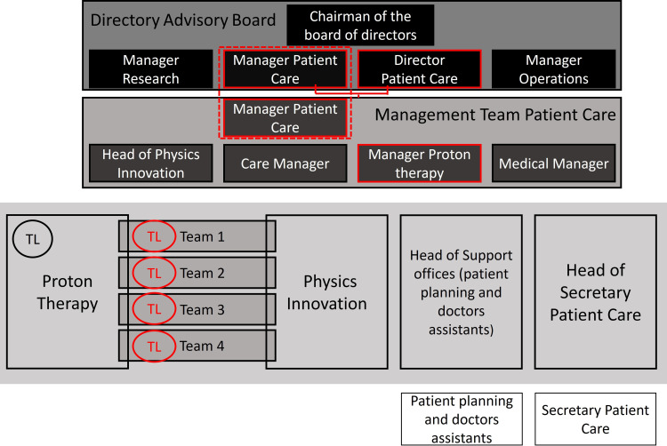 Change in Organizational Structure Influences Perceived Leadership in a Dutch Radiotherapy Center.