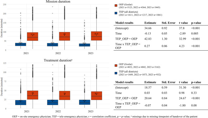 Three years of tele-emergency medicine with mobile on-site audio-video streaming in lower Saxony, Germany - descriptive results of a longitudinal secondary data analysis.