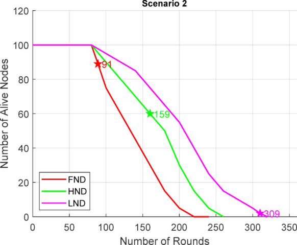 Energy efficient multi hop clustering using Artificial Bee Colony metaheuristic in WSN.