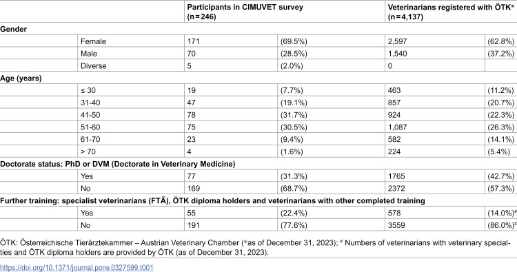 CIMUVET-survey: Complementary and Integrative Medicine (CIM) use in veterinary practice in Austria and CIM education at universities in Austria, Germany and Switzerland.