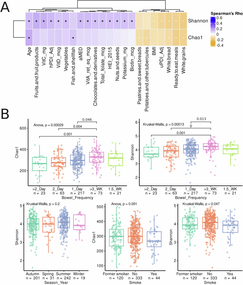 A contributory citizen science project reveals the impact of dietary keys to microbiome health in Spain.