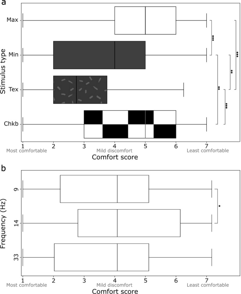 An investigation into the comfort and neural response of textured visual stimuli in pediatric SSVEP-based BCI.