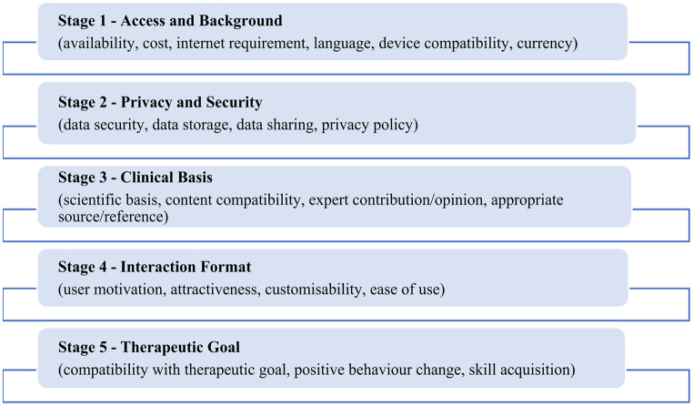 mHealth Applications for Childhood Anxiety Disorders: Current Landscape, Challenges, and Future Directions.