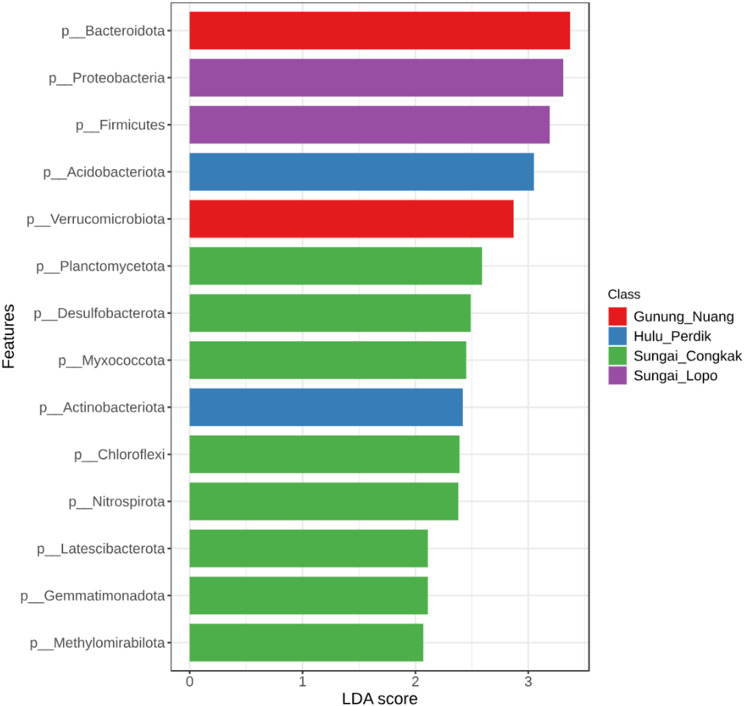 Bacterial communities profiles of soil in Hulu Langat recreational parks, Selangor.