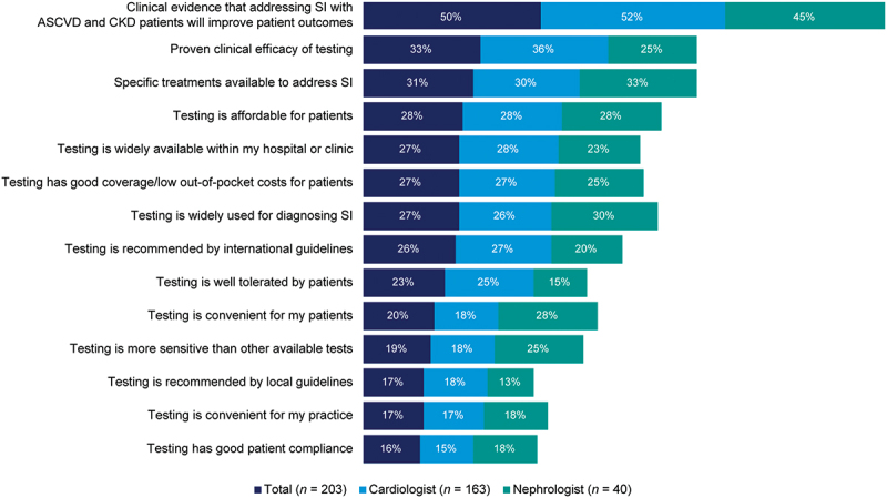 Perceptions of high-sensitivity C-reactive protein testing (hsCRP) in atherosclerotic cardiovascular disease: a US survey on cardiologists and nephrologists.