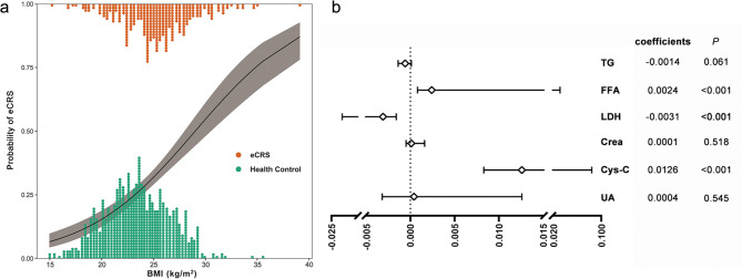 Peripheral blood metabolic profiles of chronic rhinosinusitis and their mediating role between obesity and disease.
