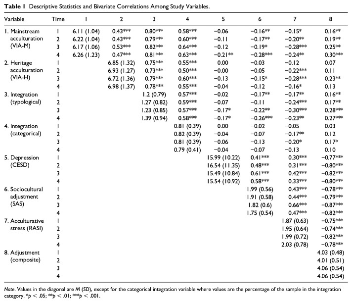What Comes First, Acculturation or Adjustment? A Longitudinal Investigation of Integration Versus Mental Resources Hypotheses.