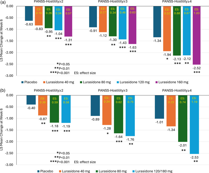 The specific anti-hostility effect of lurasidone in patients with an acute exacerbation of schizophrenia: results of pooled post hoc analyses in adolescents and adults.