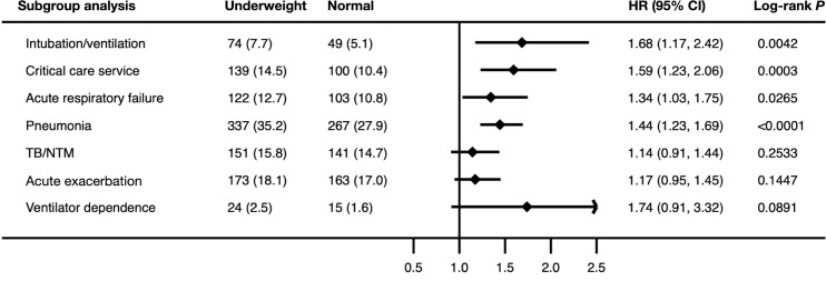 Impact of body mass index on outcomes of non-cystic fibrosis bronchiectasis.