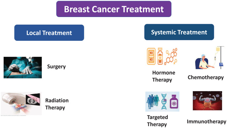 Recent Insights Into Breast Cancer: Molecular Pathways, Epigenetic Regulation, and Emerging Targeted Therapies.